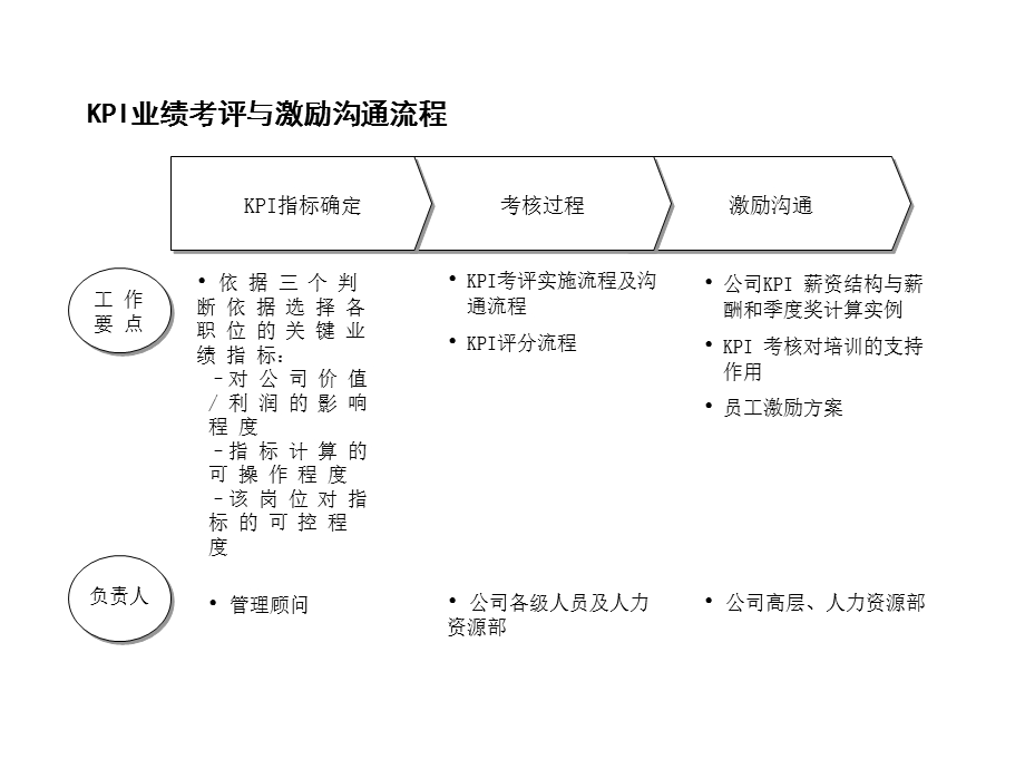 KPI业绩考评体系.ppt_第2页