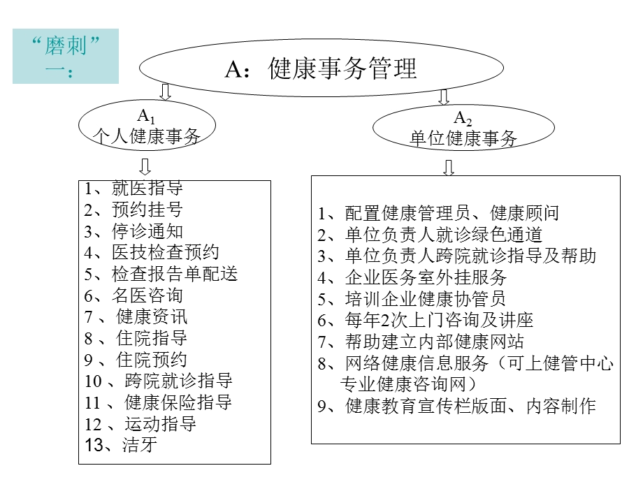 陈勇医院健康管理运营模式交流.ppt_第3页