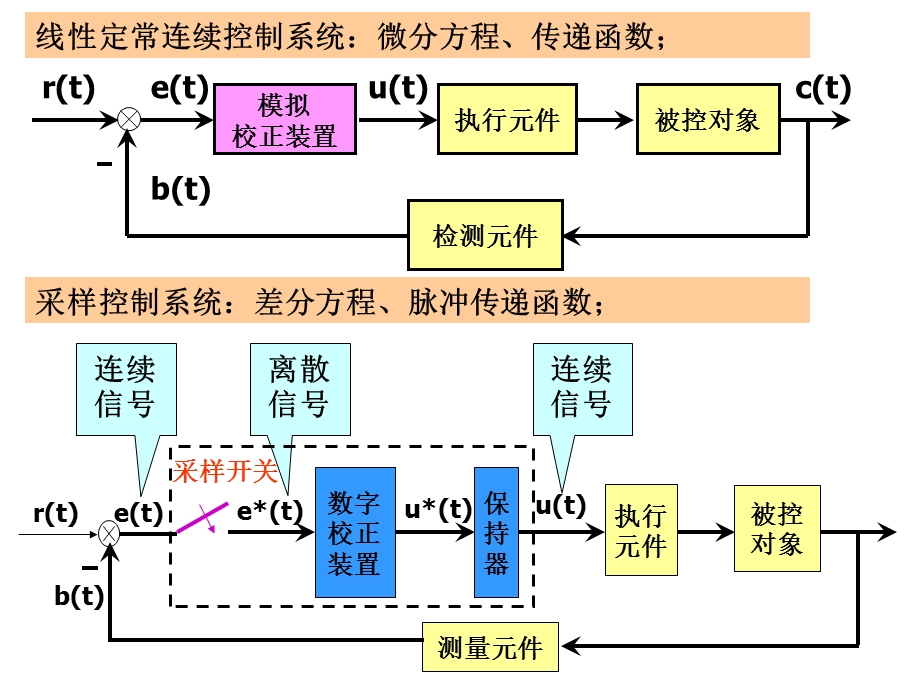 控制原理离散控制系统教学课件PPT.ppt_第3页