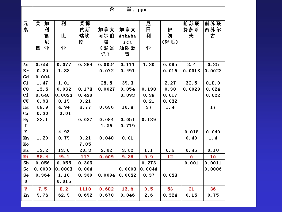 石油炼制工程第02章－石油的化学组成2.ppt_第3页