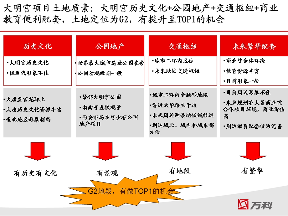 西安大明宫项目定位阶段汇报 45p.ppt_第3页