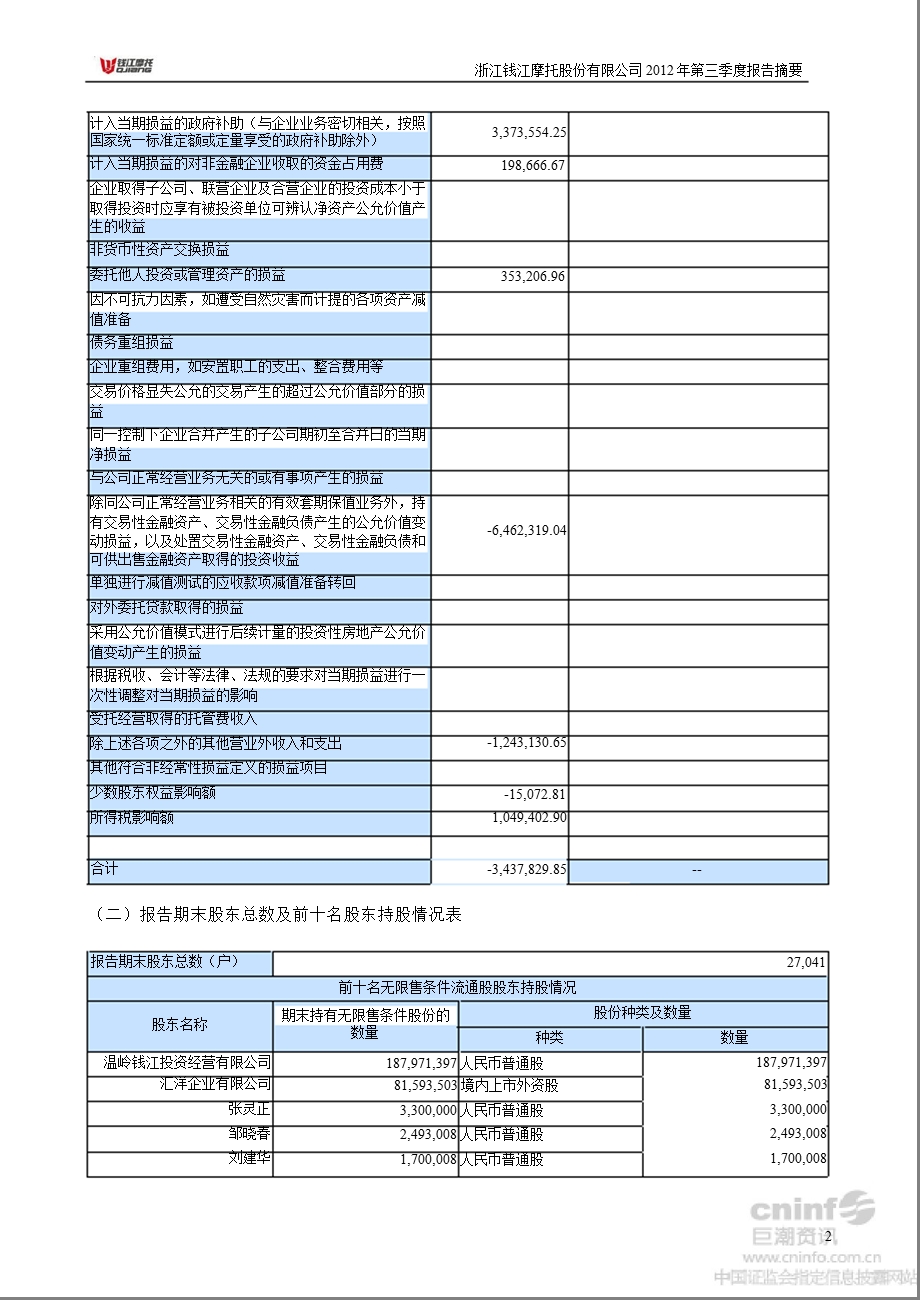 钱江摩托：第三季度报告正文.ppt_第2页