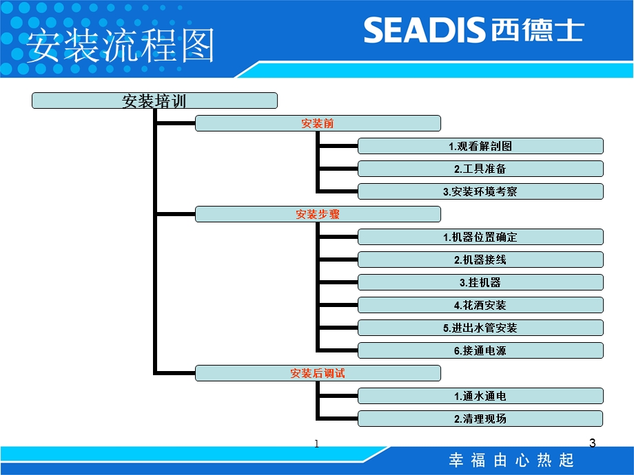 SEADIS西德士安装培训手册.ppt_第3页