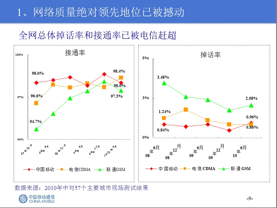 中国移动网络现状分析与对策.ppt_第3页