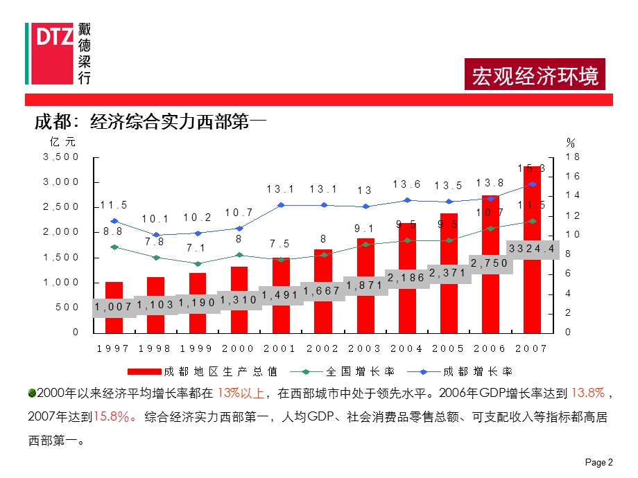 珠江地产温江花博会项目 写字楼市场研究及定位报告.ppt_第3页