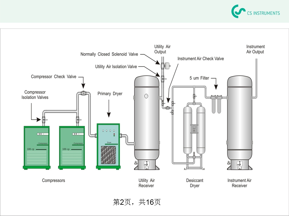 压缩空气与汽车工业生产.ppt_第2页