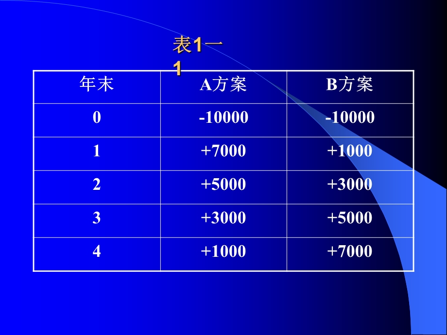 工程经济学1[1].资金时间价值1.ppt_第3页