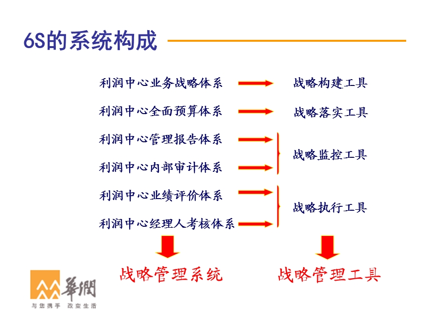 华润集团6S管理系统.ppt_第3页