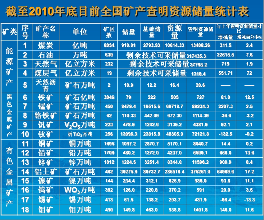 我国矿产资源及矿产品供需形势分析与产业政策.ppt_第3页