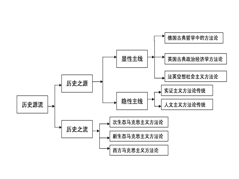 马克思主义社会科学方法论第讲.ppt_第3页