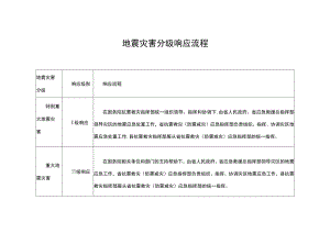 地震灾害分级响应流程.docx