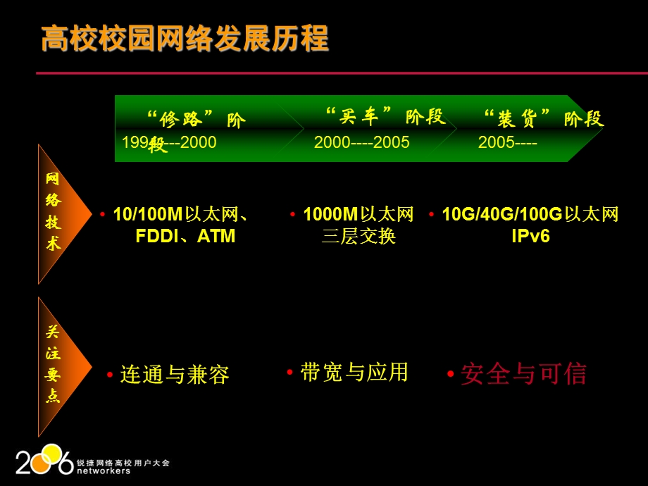 锐捷高校校园网络整体解决方案.ppt_第3页