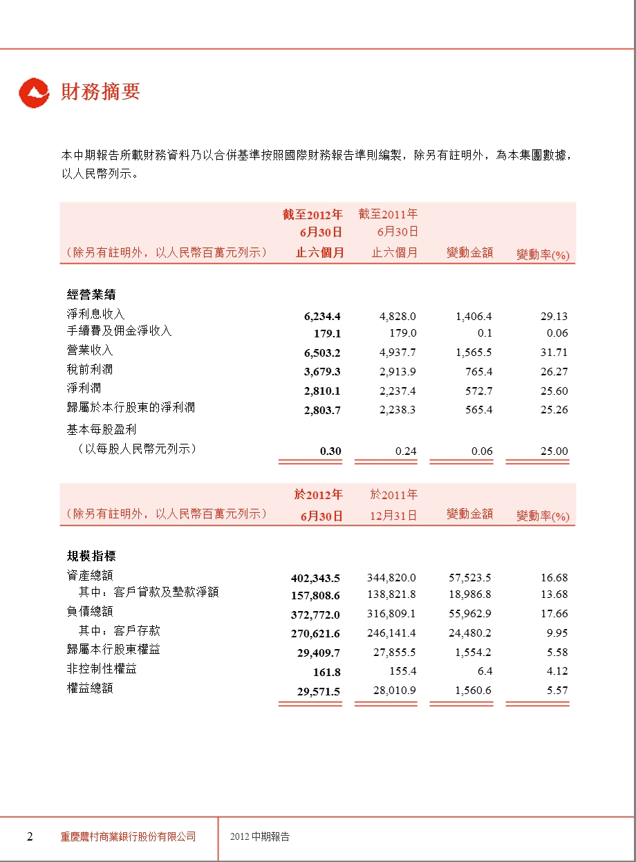 03618重庆农村商业银行中期报告.ppt_第3页