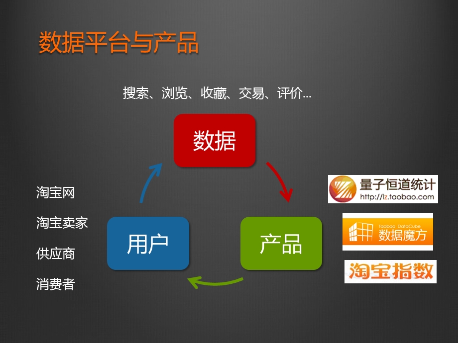 淘宝张轩丞淘宝海量数据产品技术架构.ppt_第3页