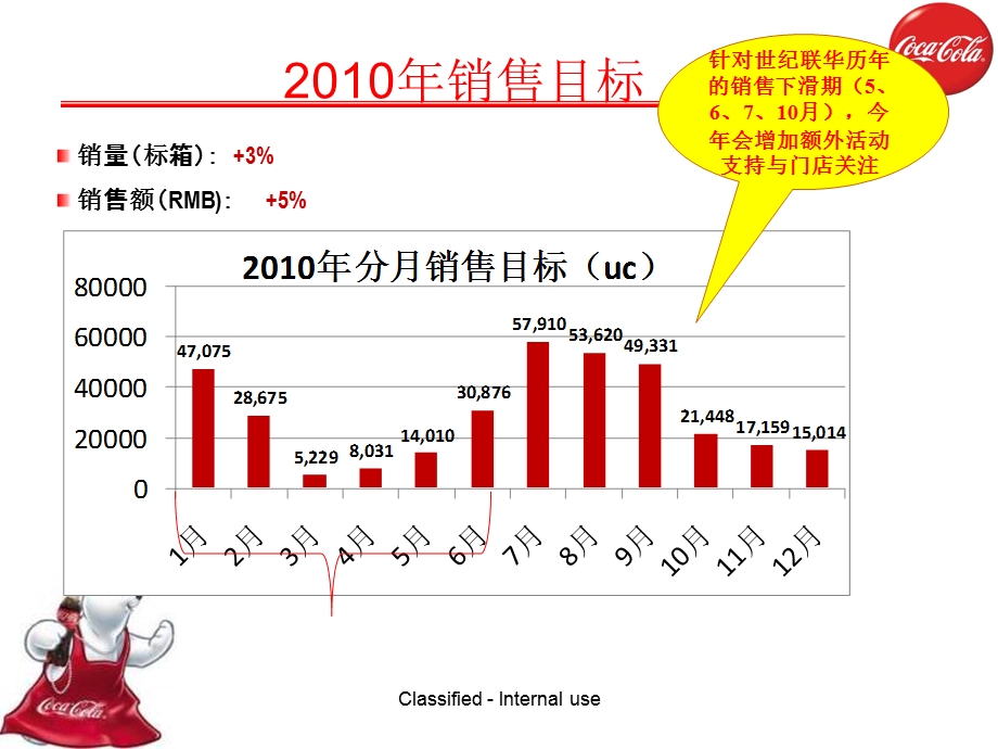 南京中萃世纪联华10上半业务回顾及发展计划.ppt_第2页