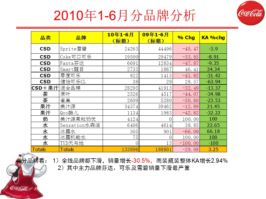 南京中萃世纪联华10上半业务回顾及发展计划.ppt_第3页