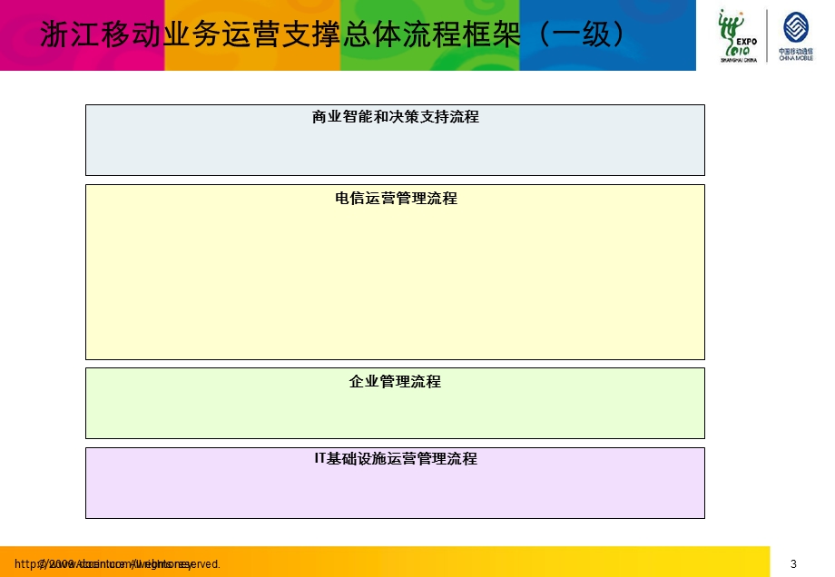 浙江移动全业务IT支撑规划埃森哲.ppt_第3页