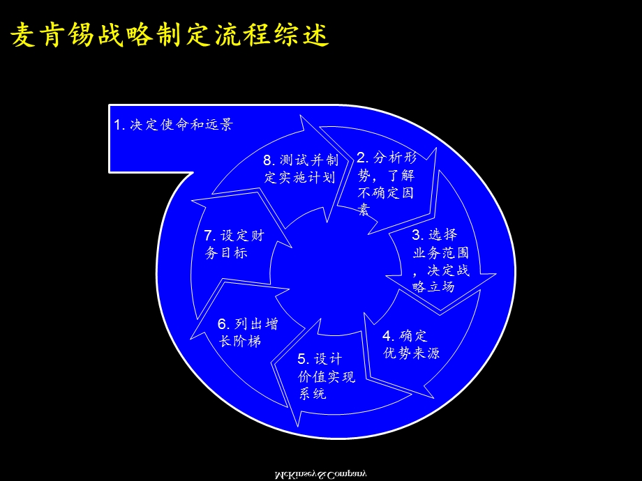 麦肯锡战略制定流程ppt25【ppt】 .ppt_第1页