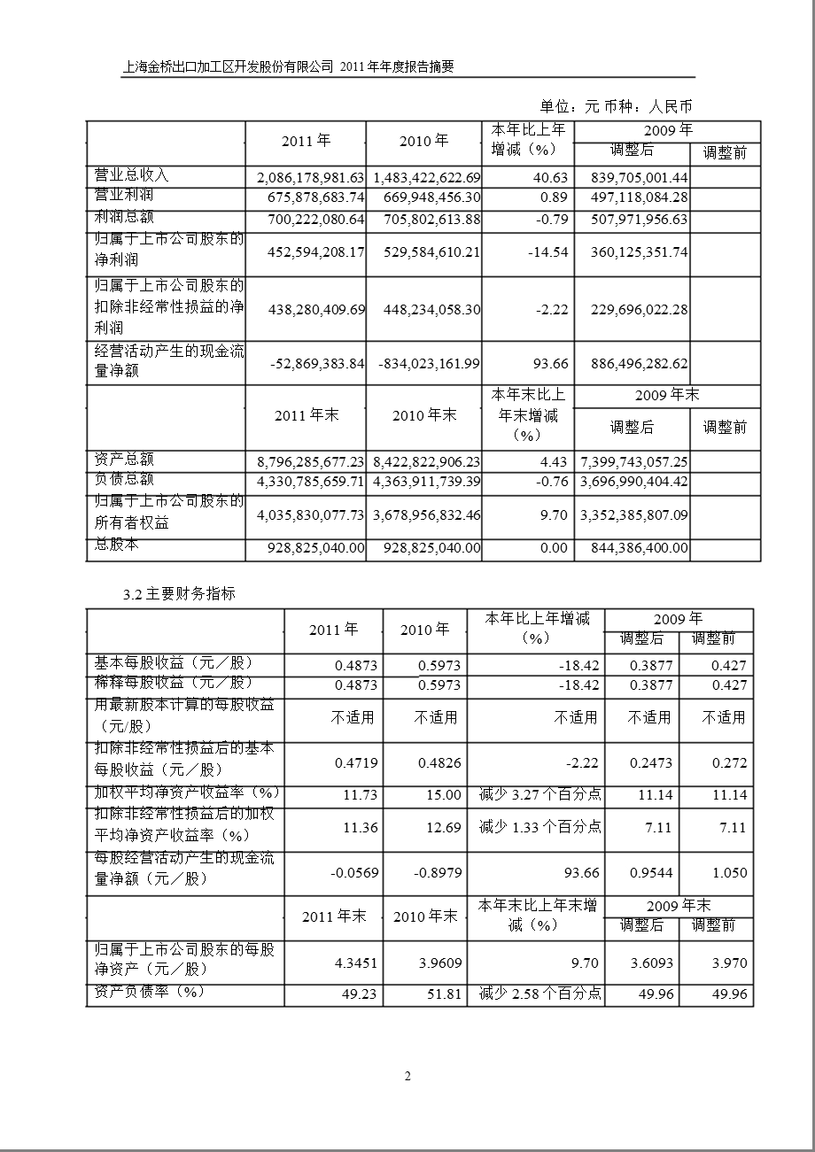 600639 浦东金桥报摘要.ppt_第2页