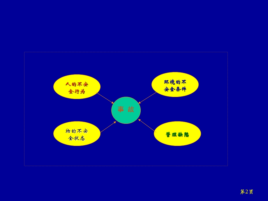 事故致因与预防理论.ppt_第2页