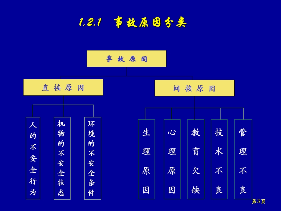 事故致因与预防理论.ppt_第3页