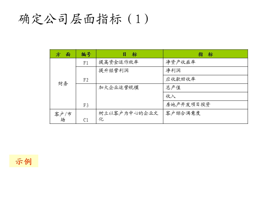 【精心整理】知名房地产公司绩效考核kpi合集.ppt_第2页