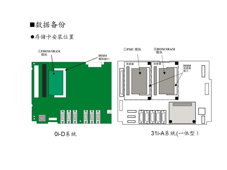 发那科系统维修与维护FANUC.ppt_第3页