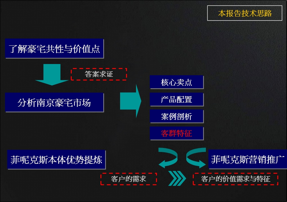 744901843南京菲呢克斯豪宅解决方案.ppt_第3页