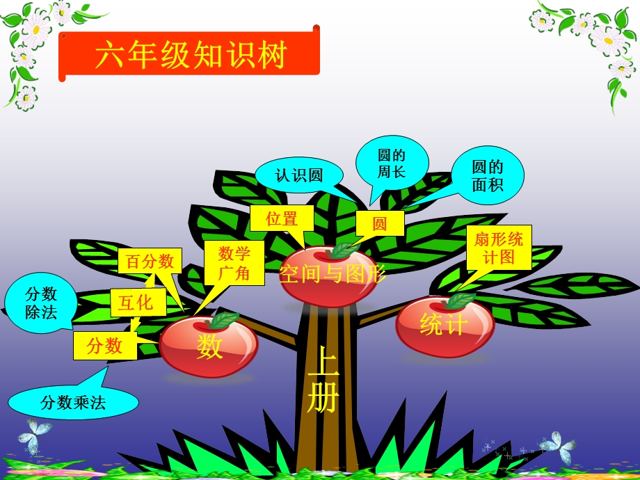 六级数学知识树上、下册.ppt_第1页