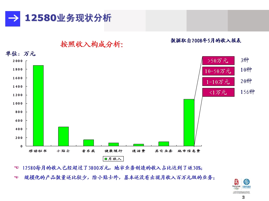 中国移动12580本地业务体系建设思路与规划.ppt_第3页