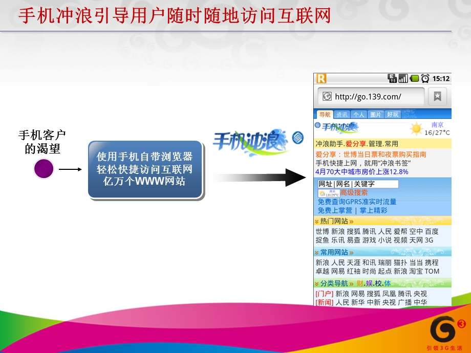 手机访问互联网（手机冲浪）业务方案.ppt_第3页