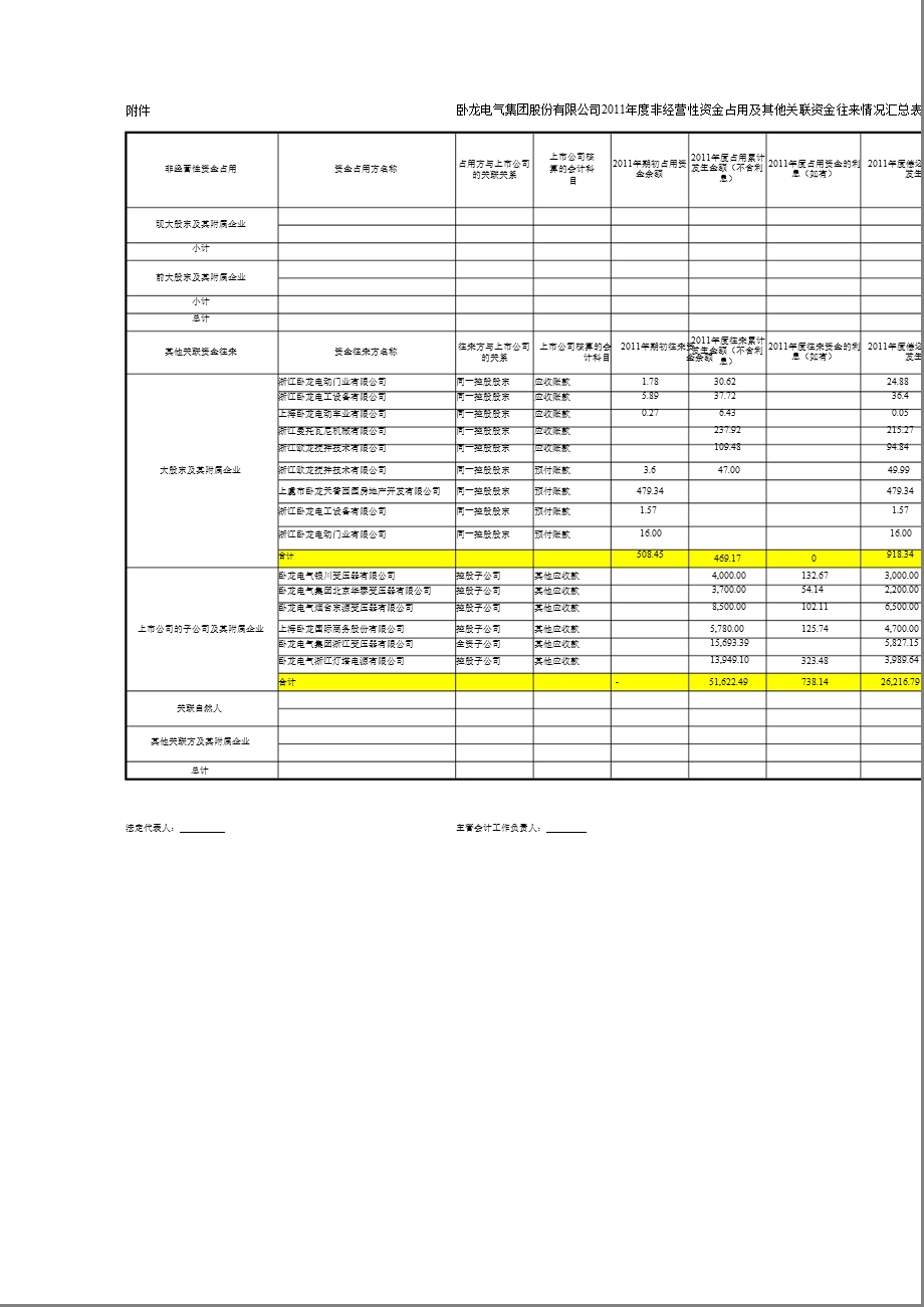 600580 卧龙电气控股股东及其他关联方占用资金情况的专项审计说明.ppt_第3页