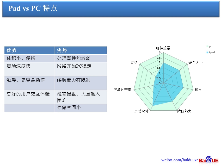 Pad&PC差异调研报告.ppt_第2页