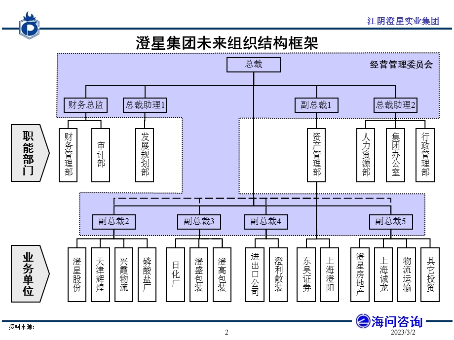 组织结构设计第三稿.ppt_第3页