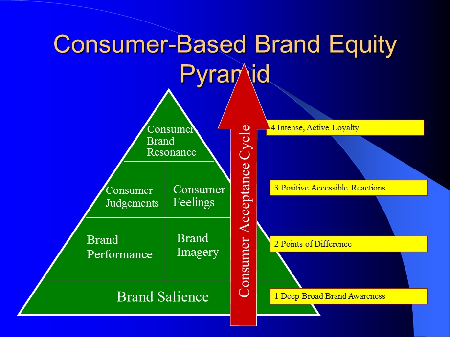 stratigic brandmanagement.ppt_第3页