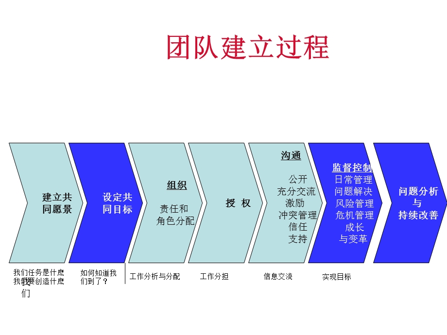 KRA and KPI 绩效目标管理 .ppt_第2页