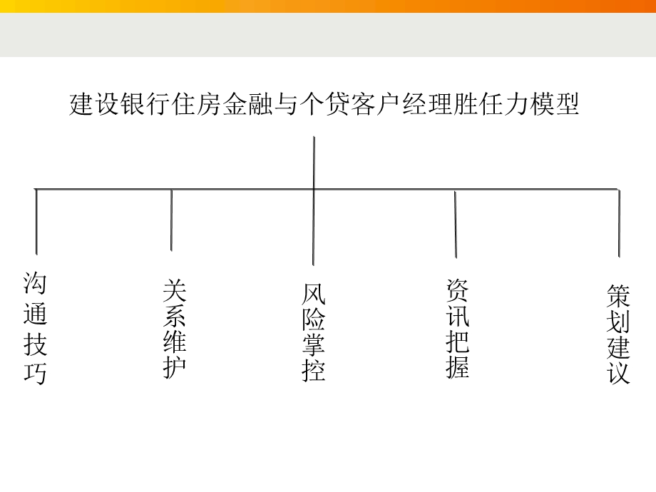 个贷客户经理营销能力提升.ppt_第3页