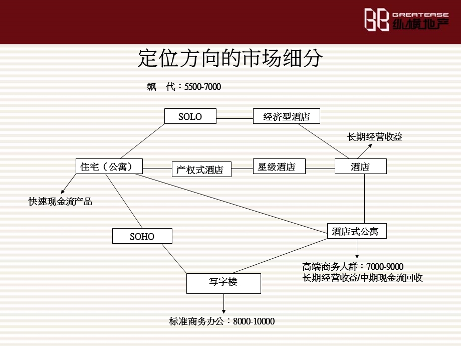 君谊大厦项目市场定位报告(140ppt).ppt_第3页