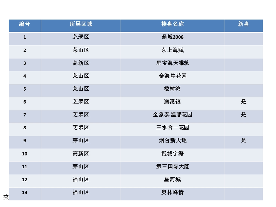 五月烟台房地产网楼盘数据监测ppt.ppt_第2页