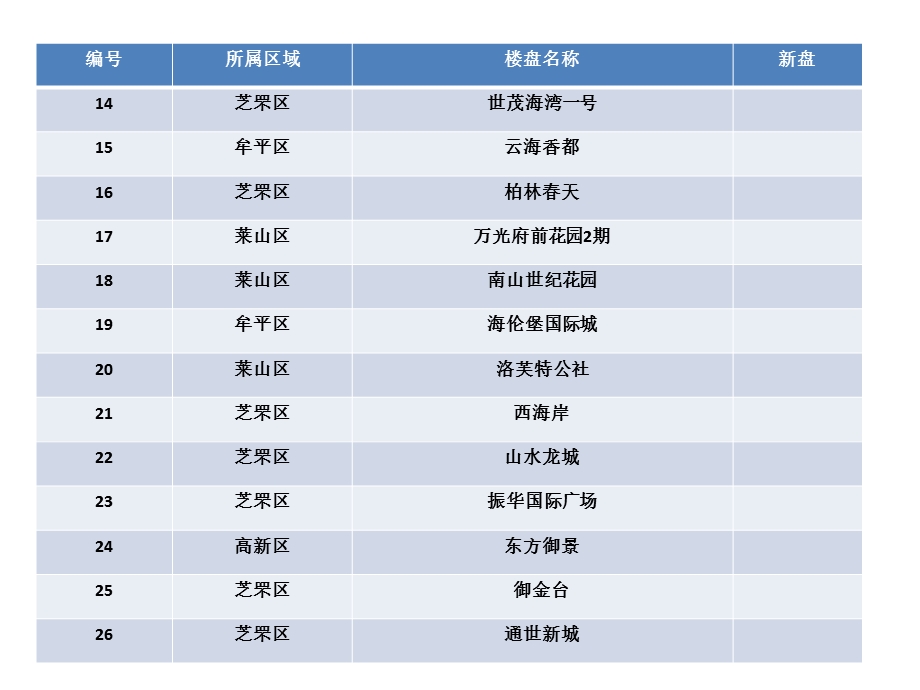 五月烟台房地产网楼盘数据监测ppt.ppt_第3页