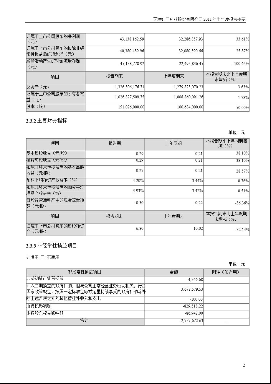 红日药业：半报告摘要.ppt_第2页