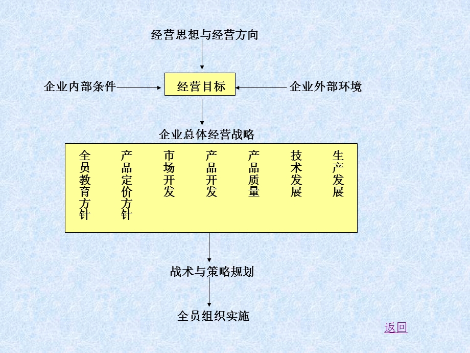 企业经营环境分析教学课件PPT.ppt_第3页