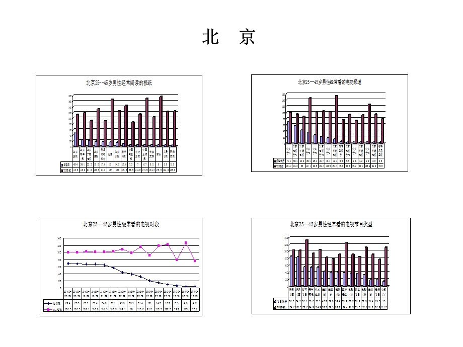 20个城市媒介习惯分析1.ppt_第1页