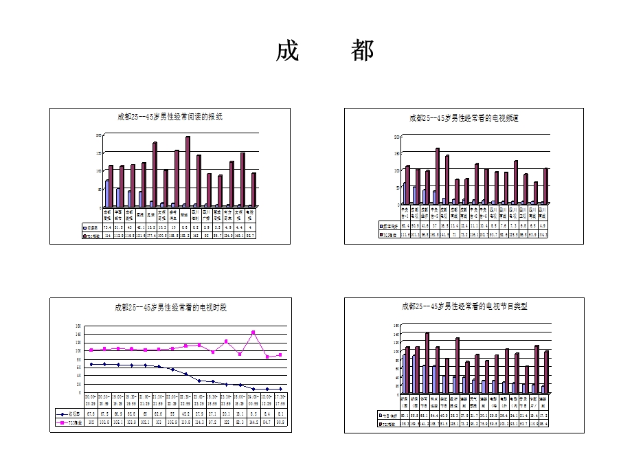 20个城市媒介习惯分析1.ppt_第2页