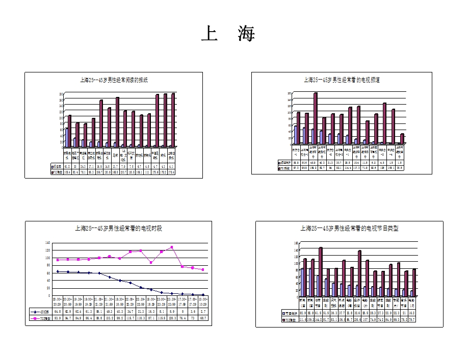 20个城市媒介习惯分析1.ppt_第3页