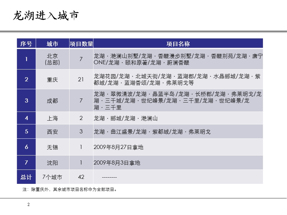 【广告策划PPT】龙湖商业模式研究专题.ppt_第2页