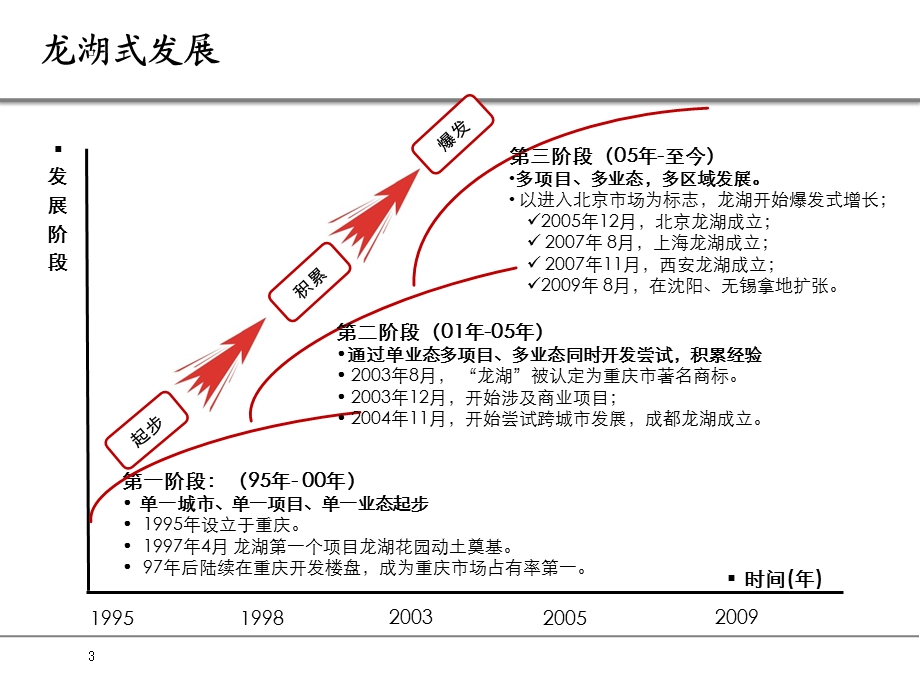 【广告策划PPT】龙湖商业模式研究专题.ppt_第3页