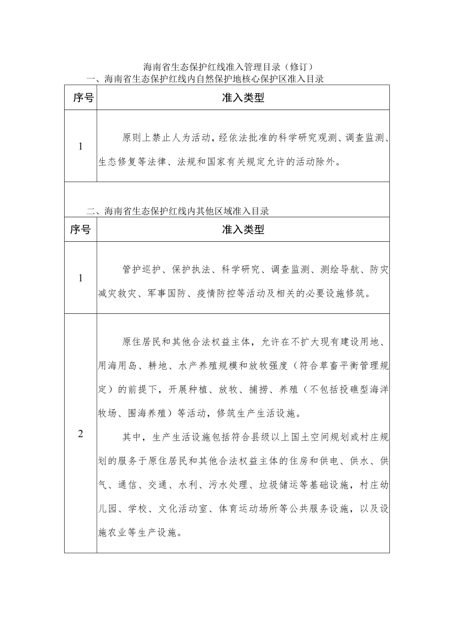 海南省生态保护红线准入管理目录(2023修订).docx_第1页