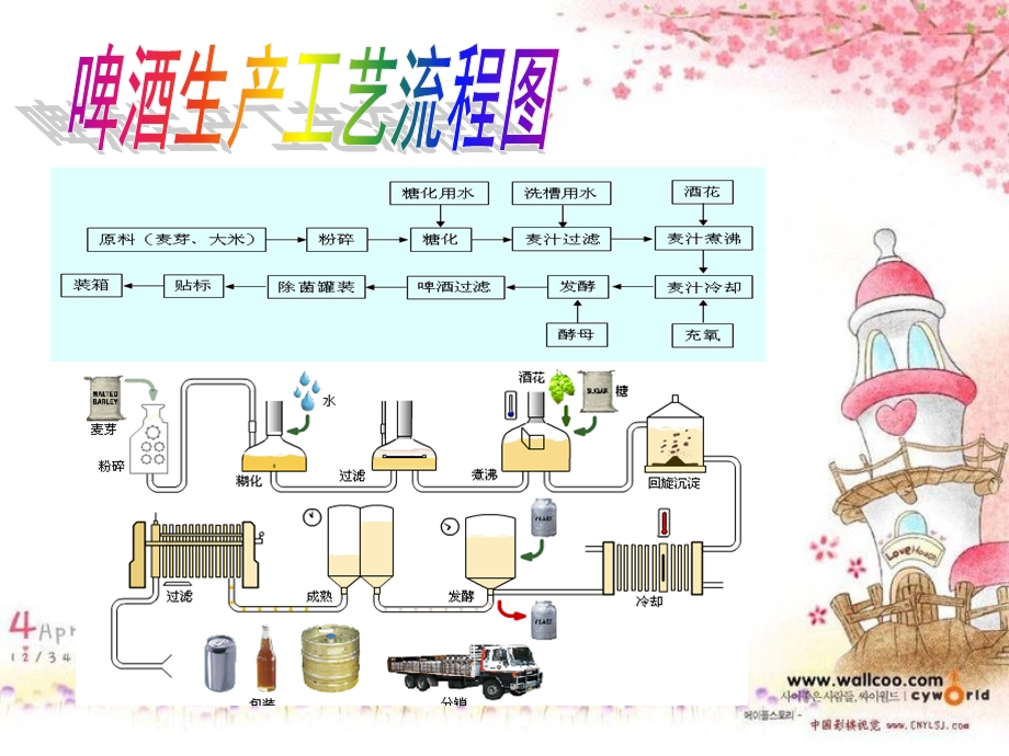 啤酒加工工艺课件PPT.ppt_第2页