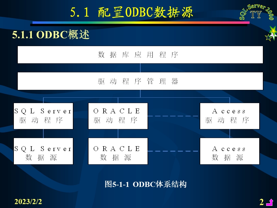 第5章SQLServer编程接口技术案例.ppt_第2页